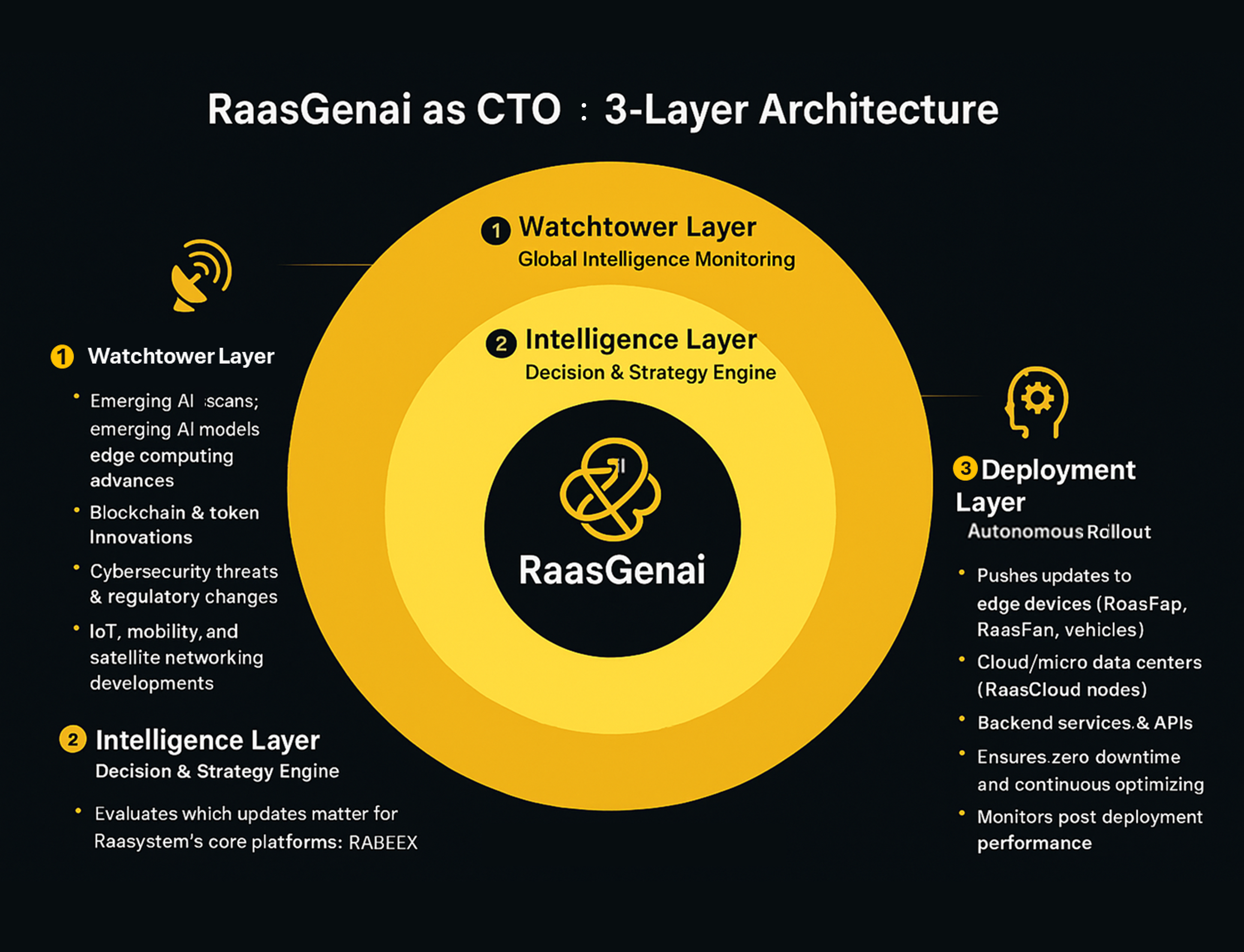 RaasGenAI as Ecosystem CTO